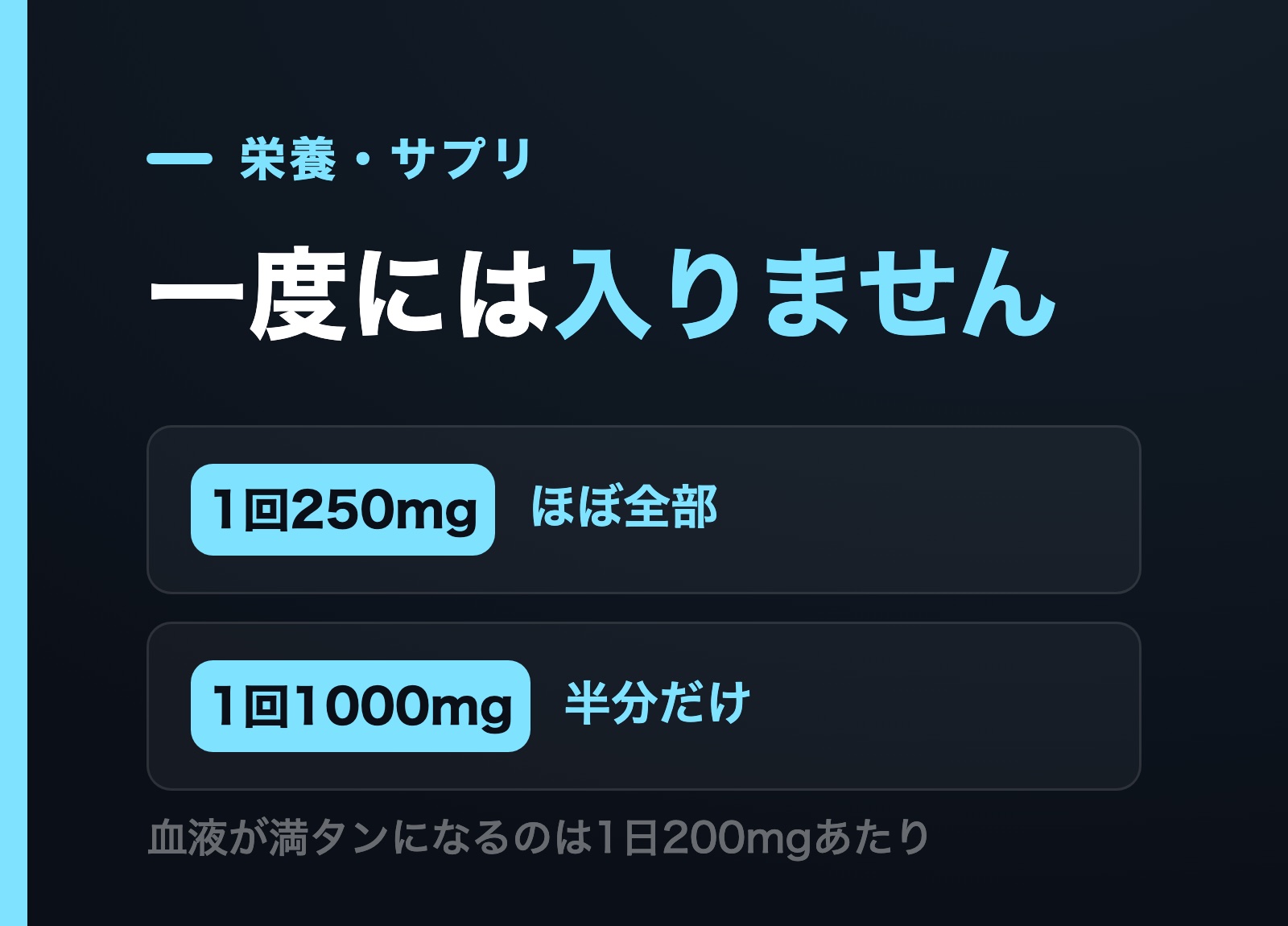 ビタミンCは1回250mgならほぼ全部吸収されるが1回1000mgでは半分しか入らないことを示す図