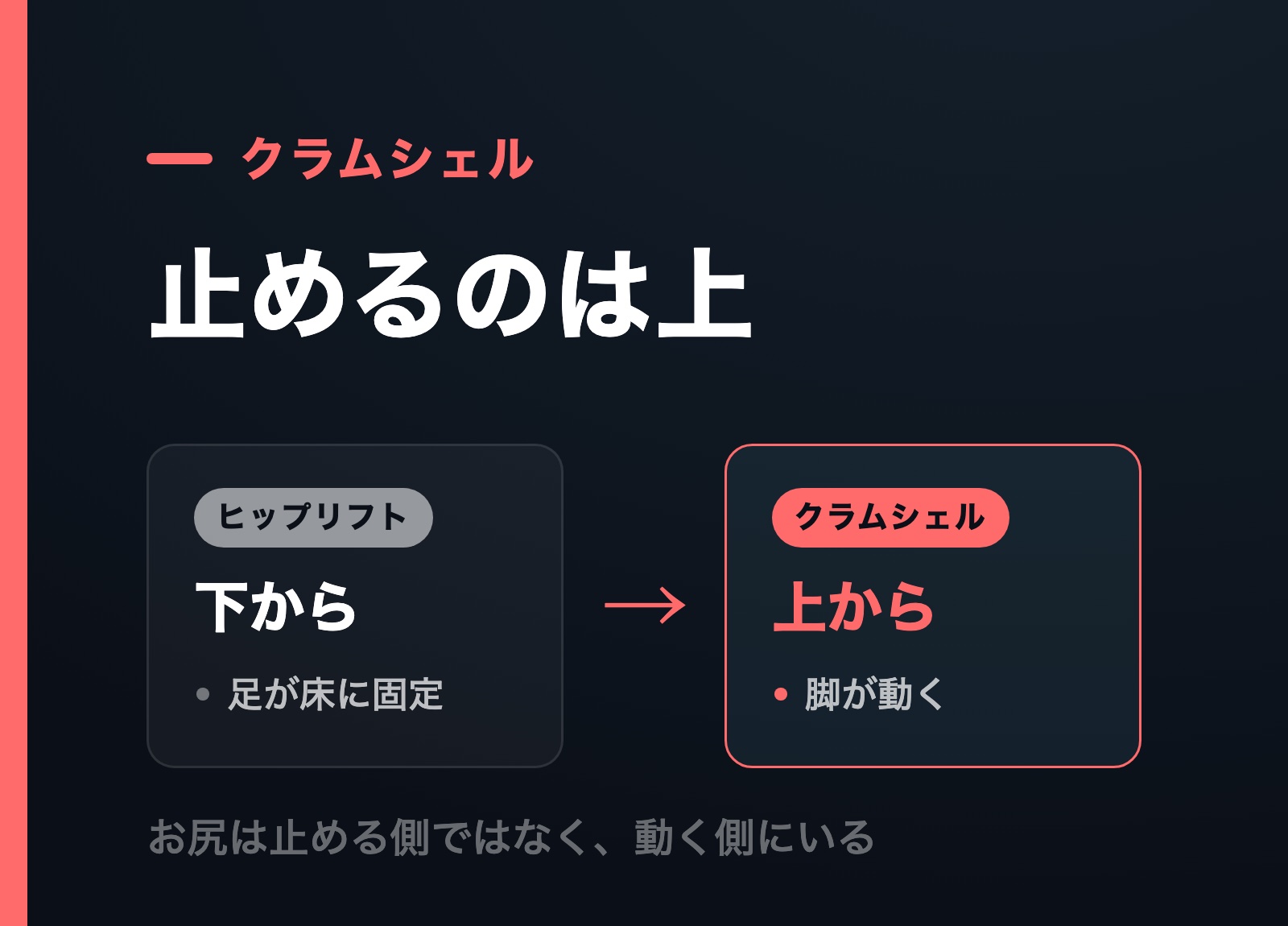 クラムシェルは脚が動くので骨盤を下から止められずヒップリフトとは止める向きが逆になることを示す図