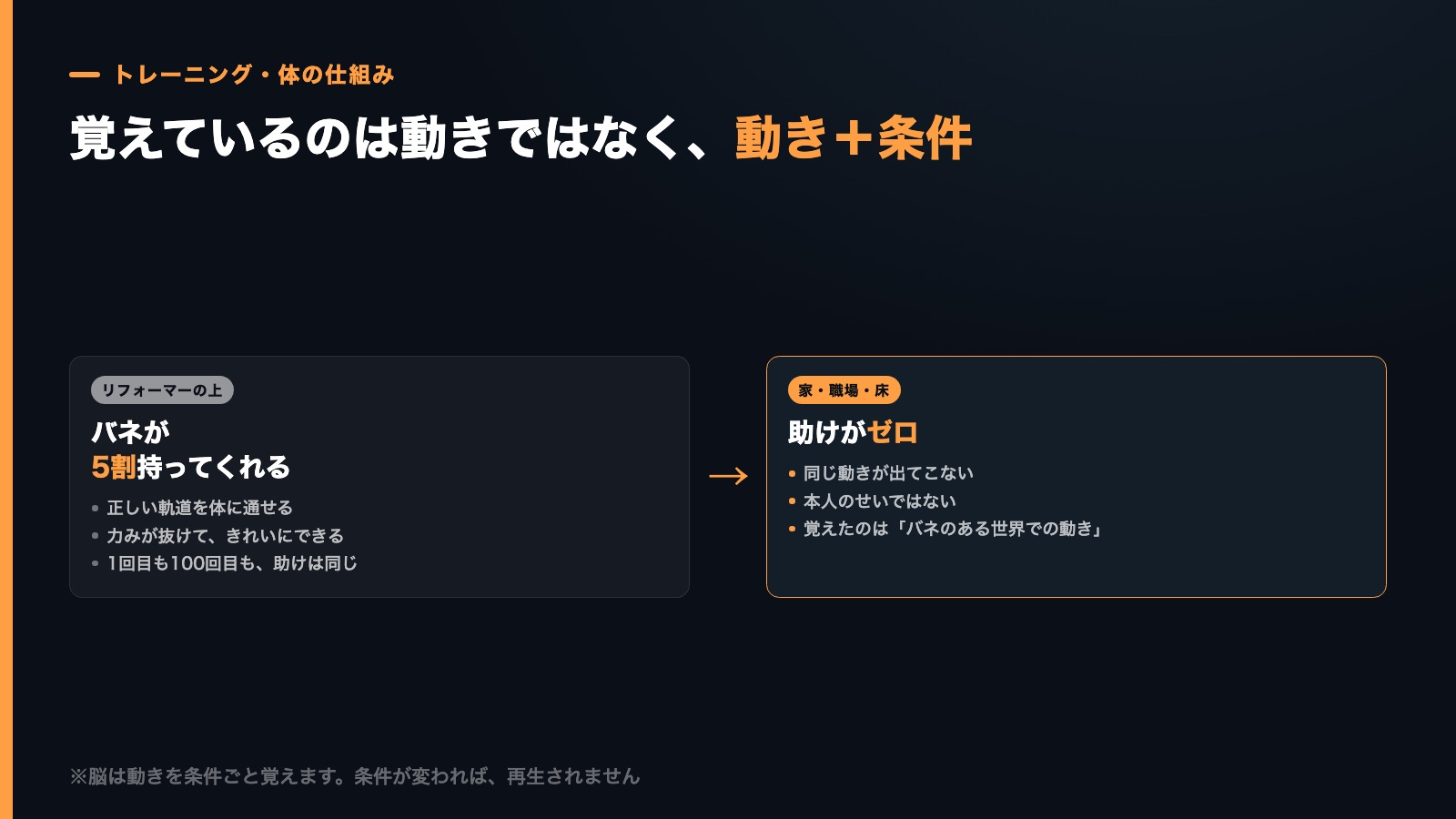 リフォーマーの上と床では条件が違うため同じ動きが出てこないことを示す比較図