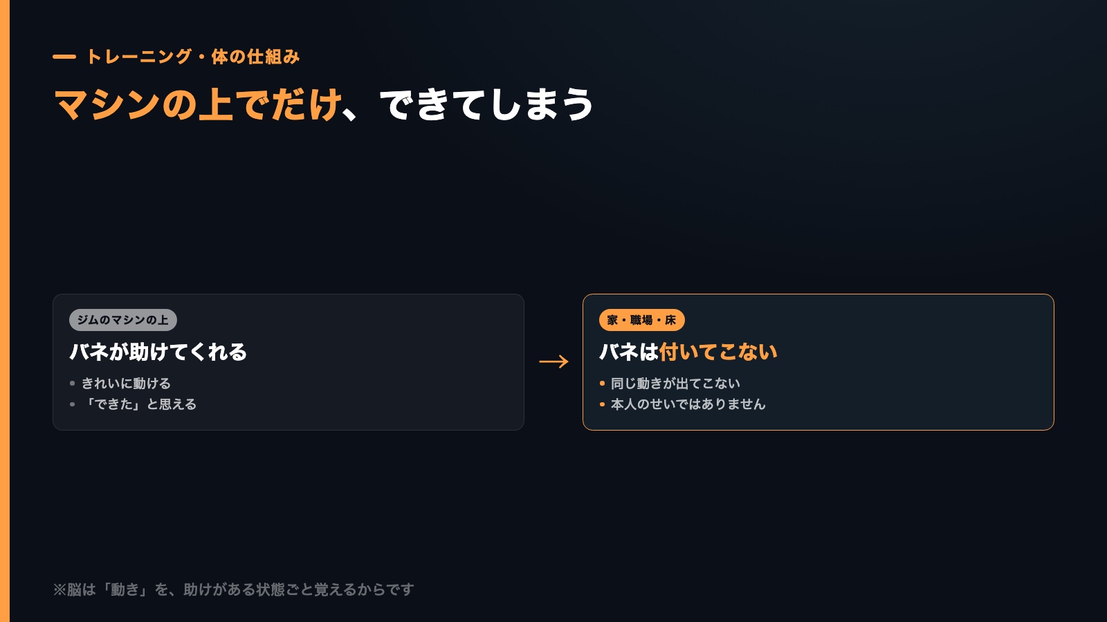 ジムのマシンの上ではバネが助けてくれるが、家や職場ではバネが付いてこないことを示す比較図