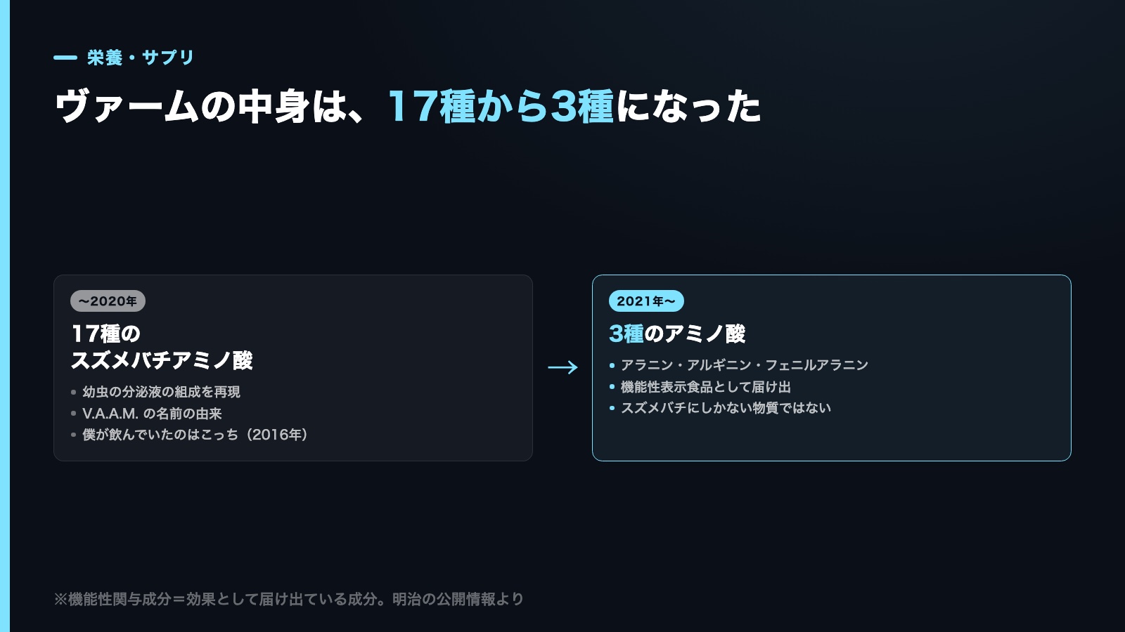 ヴァームの機能性成分が17種のスズメバチアミノ酸から3種のアミノ酸に変わったことを示す比較図