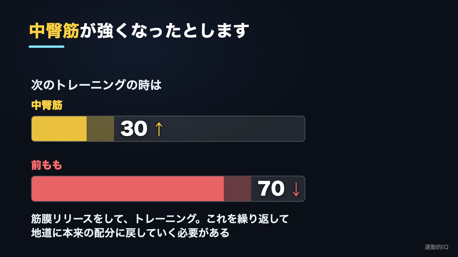前もも80・中臀筋20の配分が70と30に戻っていく図