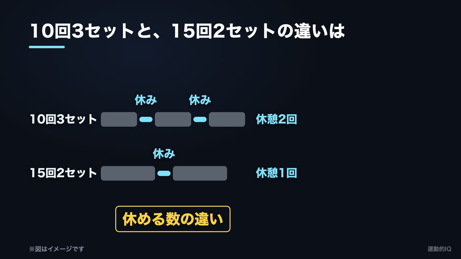 10回3セットと15回2セット|休憩2回と休憩1回の違いの図