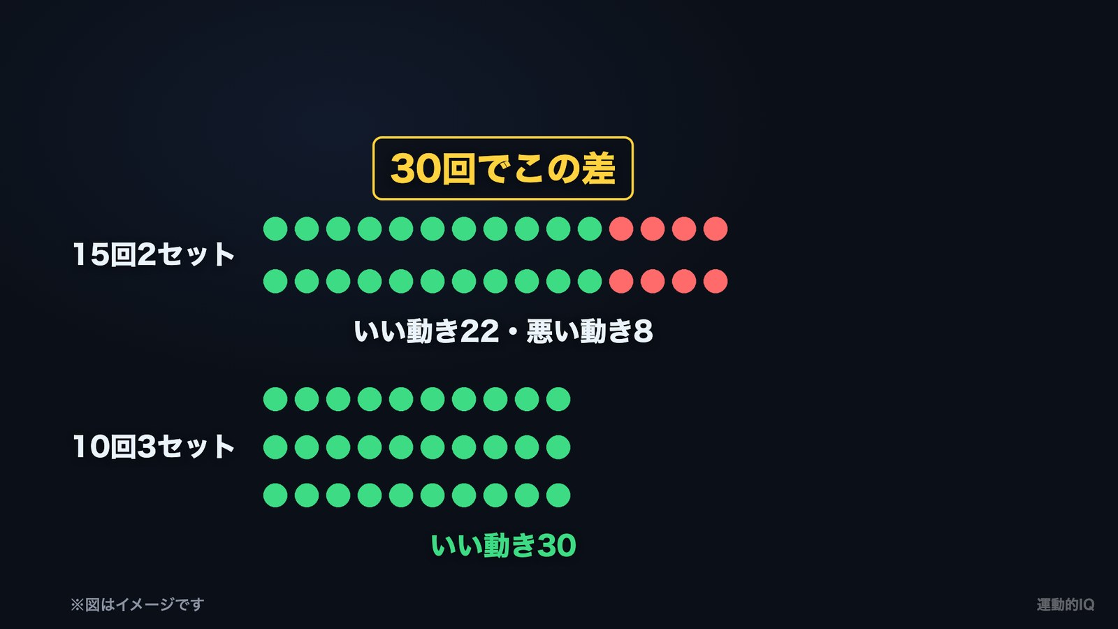 15回2セットはいい動き22・悪い動き8、10回3セットはいい動き30の図