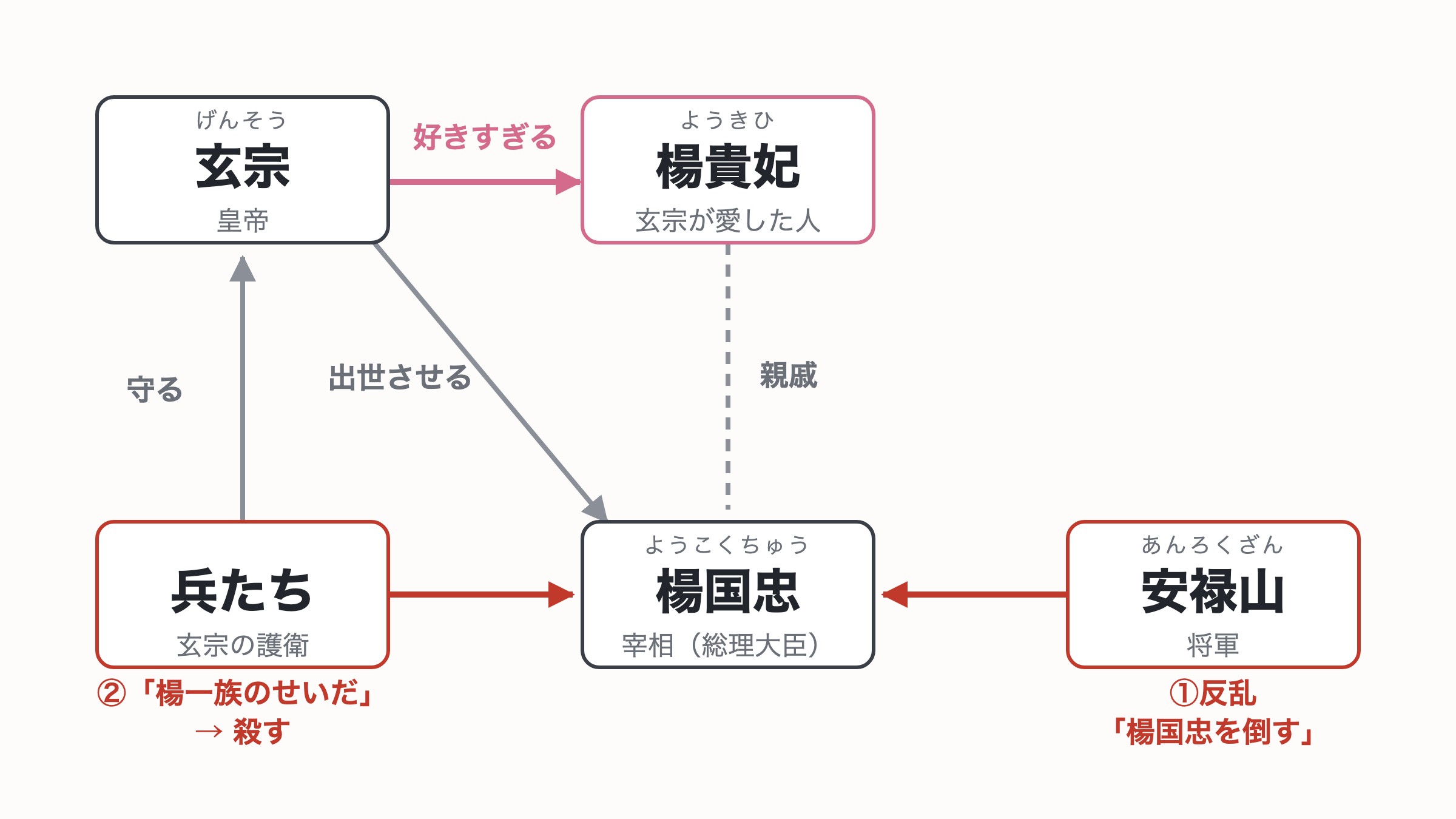 玄宗・楊貴妃・楊国忠・安禄山・兵たちの関係図